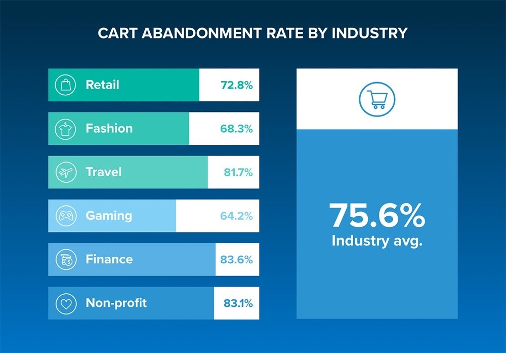 8 proven ways to reduce shopping cart abandonment